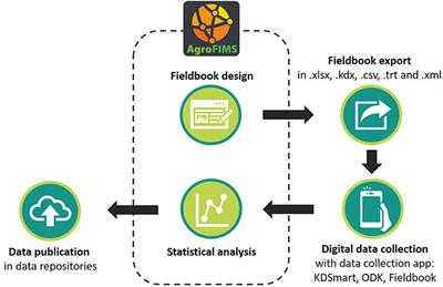 AgroFIMS: A Tool to Enable Digital Collection of Standards-Compliant FAIR Data